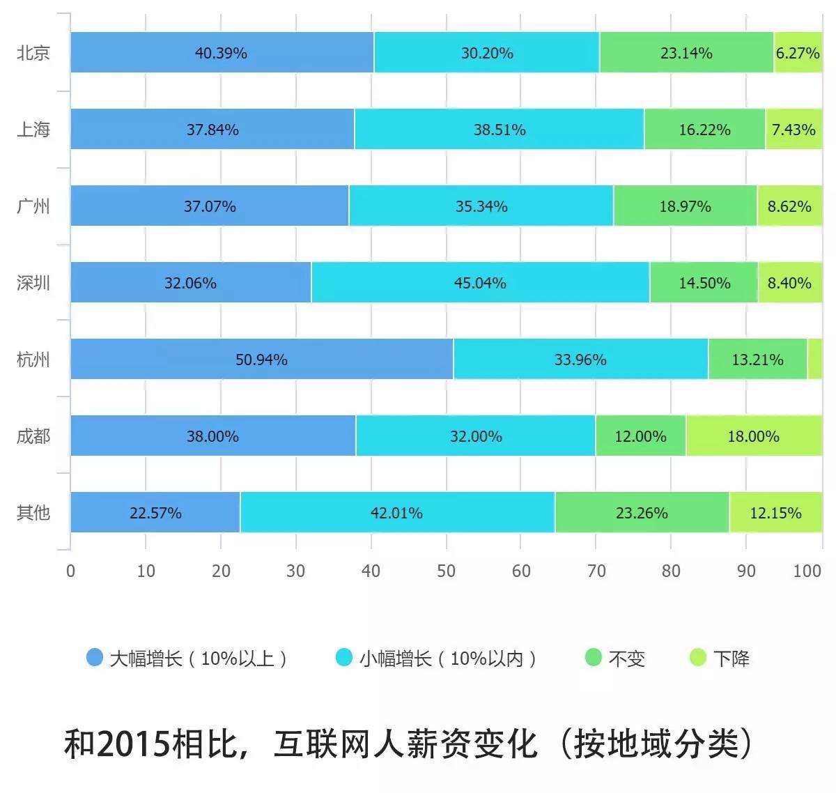 0個(gè)關(guān)鍵點(diǎn)解讀2016中國(guó)互聯(lián)網(wǎng)從業(yè)者生存現(xiàn)狀"