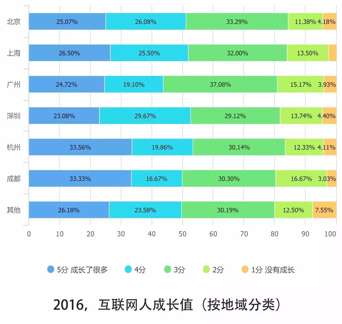 0個(gè)關(guān)鍵點(diǎn)解讀2016中國(guó)互聯(lián)網(wǎng)從業(yè)者生存現(xiàn)狀"