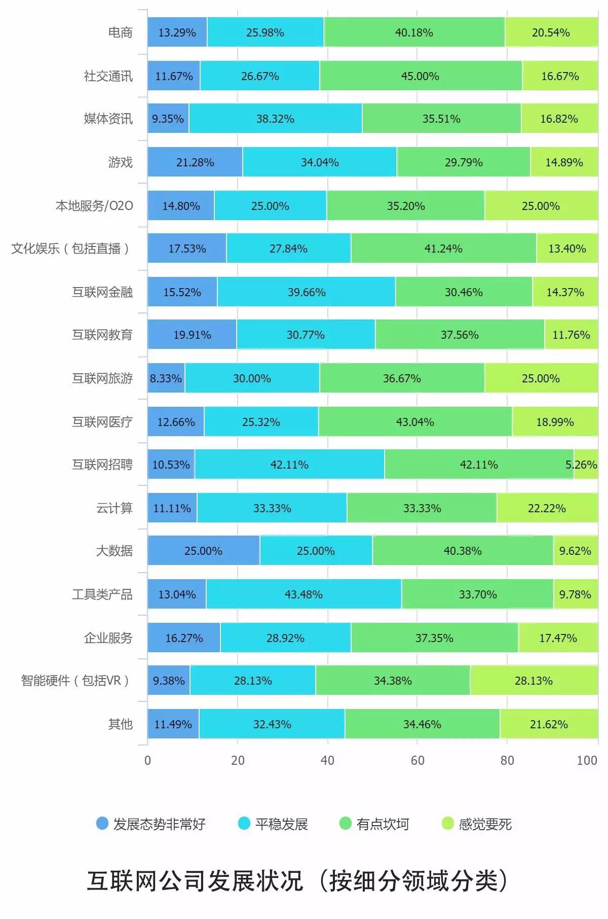 0個(gè)關(guān)鍵點(diǎn)解讀2016中國(guó)互聯(lián)網(wǎng)從業(yè)者生存現(xiàn)狀"