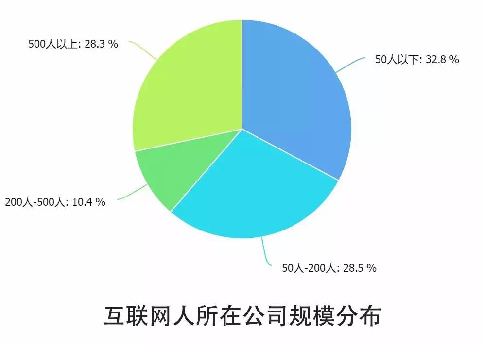 0個(gè)關(guān)鍵點(diǎn)解讀2016中國(guó)互聯(lián)網(wǎng)從業(yè)者生存現(xiàn)狀"