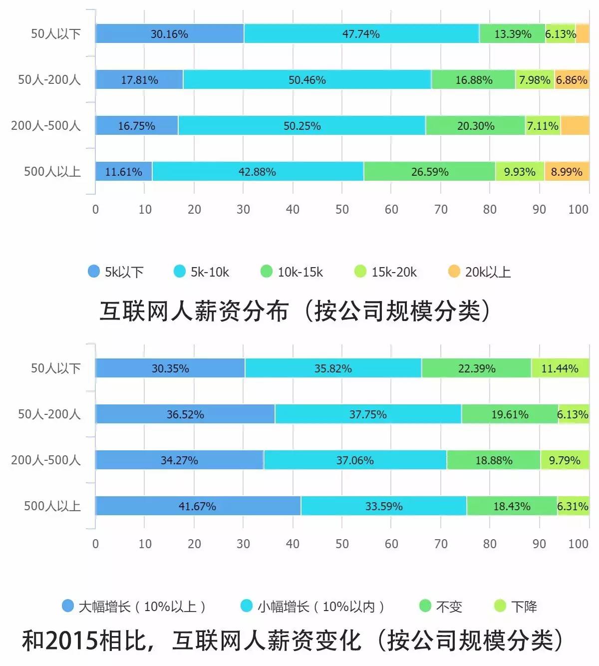 0個(gè)關(guān)鍵點(diǎn)解讀2016中國(guó)互聯(lián)網(wǎng)從業(yè)者生存現(xiàn)狀"