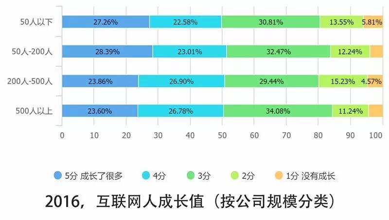 0個(gè)關(guān)鍵點(diǎn)解讀2016中國(guó)互聯(lián)網(wǎng)從業(yè)者生存現(xiàn)狀"