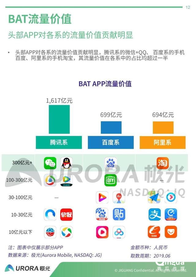 019年APP流量價值評估報告"