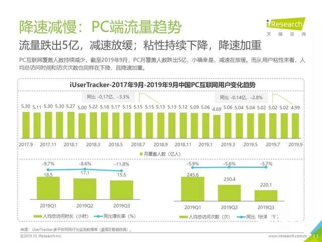 019年Q3中國互聯(lián)網(wǎng)流量季度分析報告"
