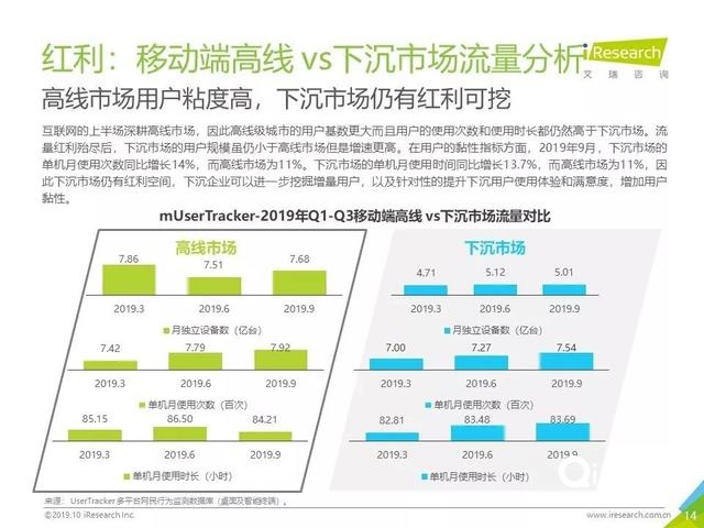 019年Q3中國互聯(lián)網(wǎng)流量季度分析報告"
