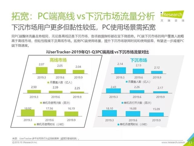 019年Q3中國互聯(lián)網(wǎng)流量季度分析報告"