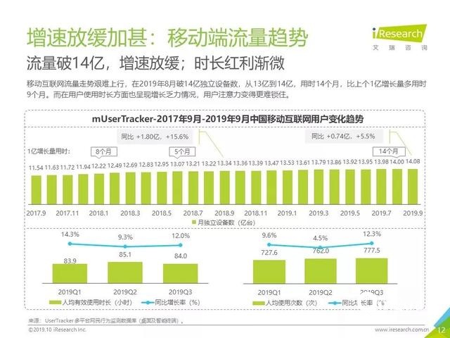 019年Q3中國互聯(lián)網(wǎng)流量季度分析報告"