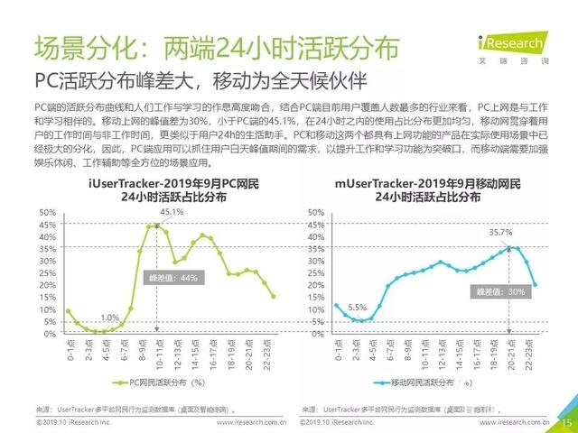 019年Q3中國互聯(lián)網(wǎng)流量季度分析報告"