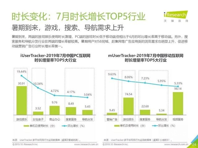 019年Q3中國互聯(lián)網(wǎng)流量季度分析報告"