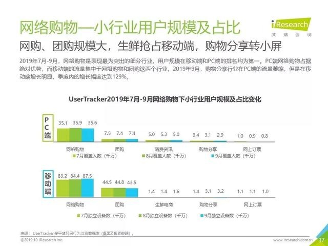 019年Q3中國互聯(lián)網(wǎng)流量季度分析報告"