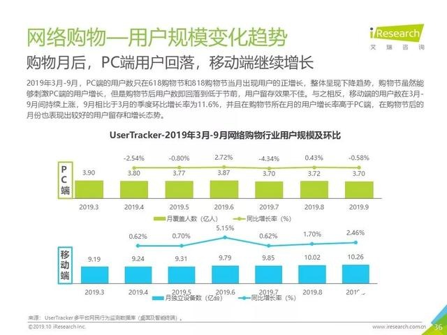 019年Q3中國互聯(lián)網(wǎng)流量季度分析報告"