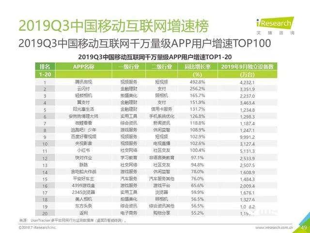 019年Q3中國互聯(lián)網(wǎng)流量季度分析報告"