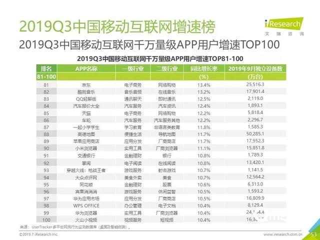 019年Q3中國互聯(lián)網(wǎng)流量季度分析報告"