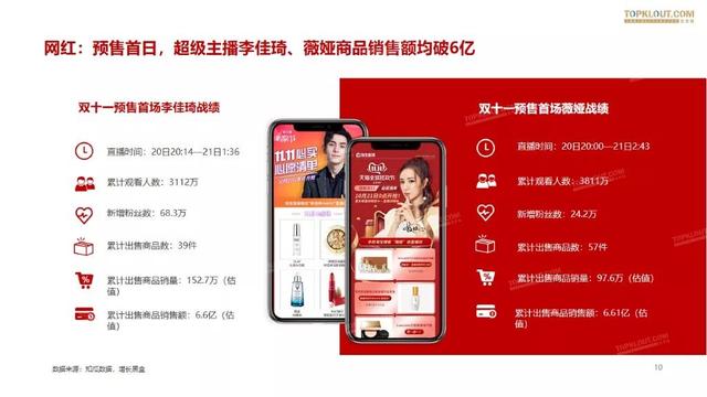 019雙十一網紅電商帶貨報告"