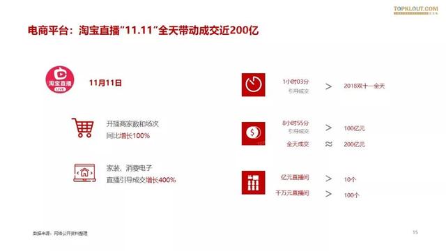 019雙十一網紅電商帶貨報告"