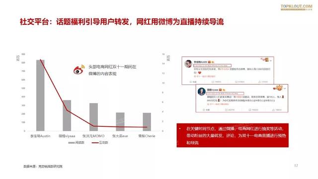 019雙十一網紅電商帶貨報告"