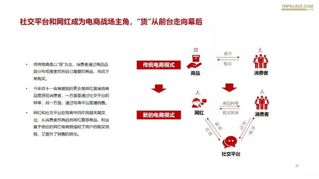 019雙十一網紅電商帶貨報告"