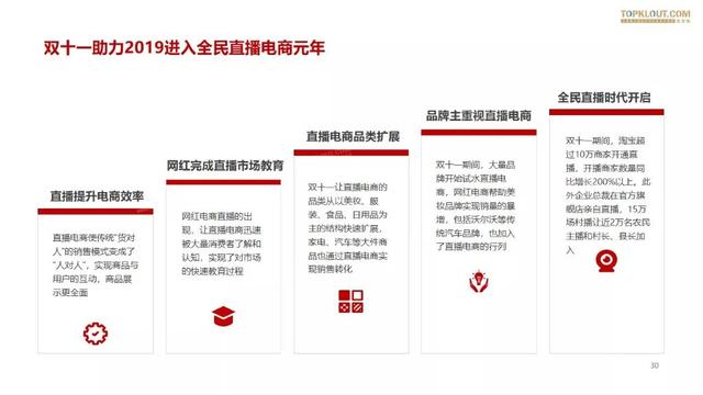 019雙十一網紅電商帶貨報告"