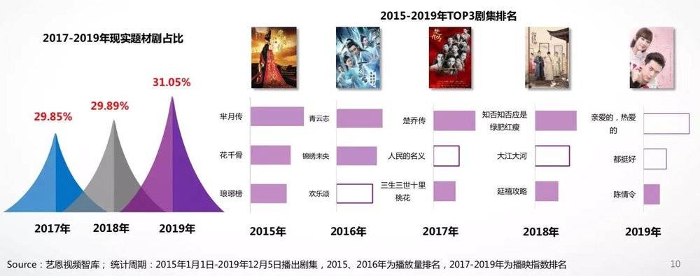 國產(chǎn)劇的2019: 市場慘淡，內(nèi)容燦爛