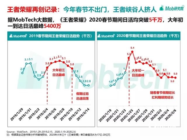手游大爆發(fā)、視頻娛樂崛起，疫情下的移動(dòng)互聯(lián)網(wǎng)新趨勢盤點(diǎn)