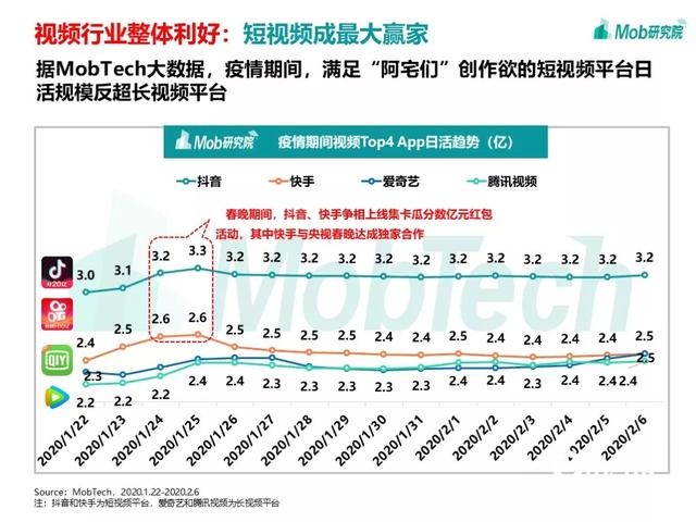手游大爆發(fā)、視頻娛樂崛起，疫情下的移動(dòng)互聯(lián)網(wǎng)新趨勢盤點(diǎn)