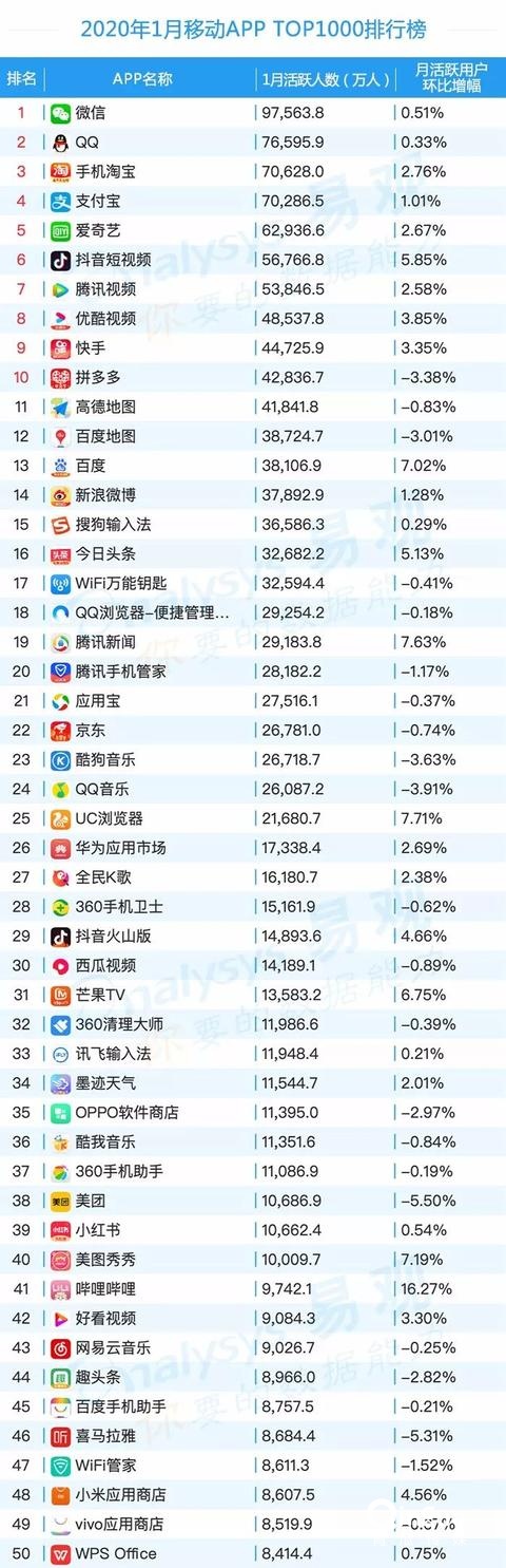 020年最新移動(dòng)app排行榜"