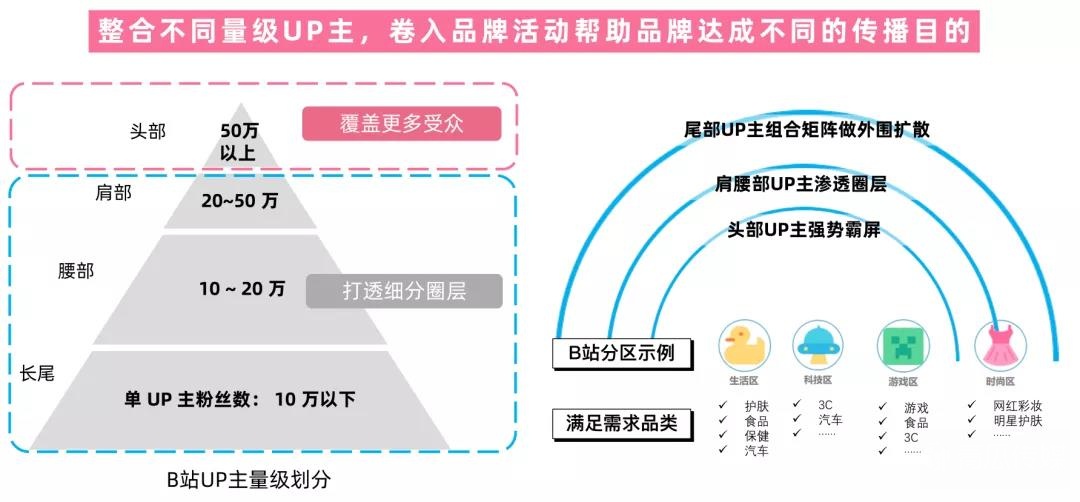 B站，品牌營(yíng)銷必爭(zhēng)陣地！