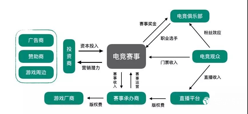如此火熱的電競(jìng)市場(chǎng)該如何變現(xiàn)？