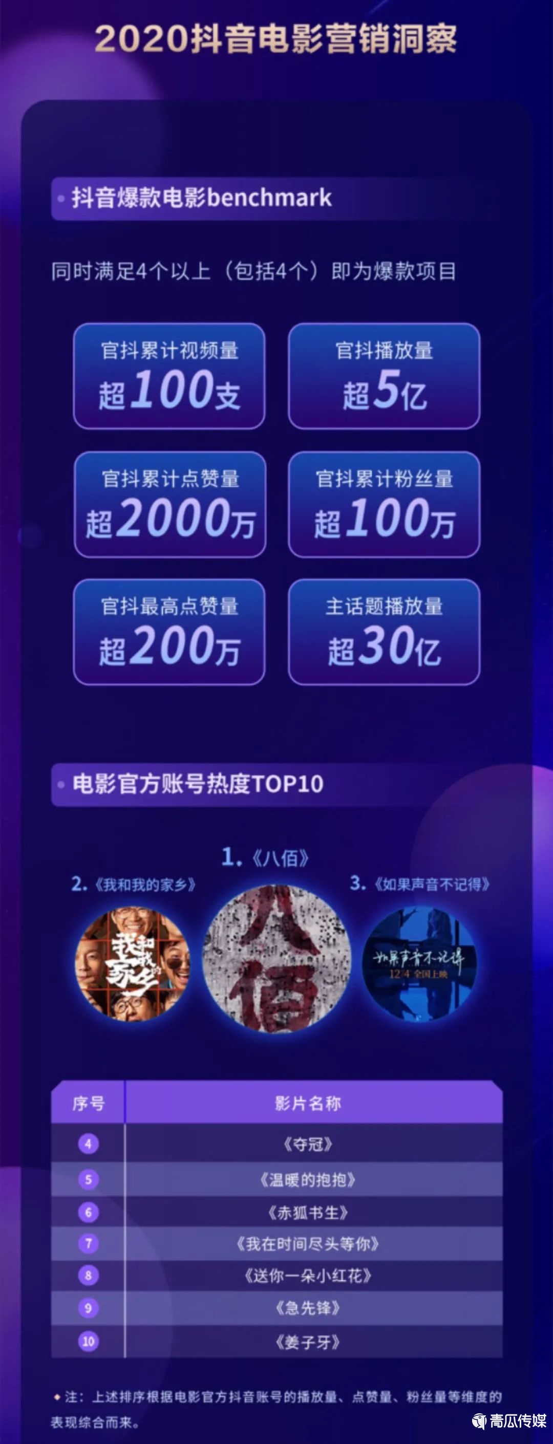 《2020抖音娛樂白皮書》來了！大數(shù)據(jù)解讀年度文娛生態(tài)