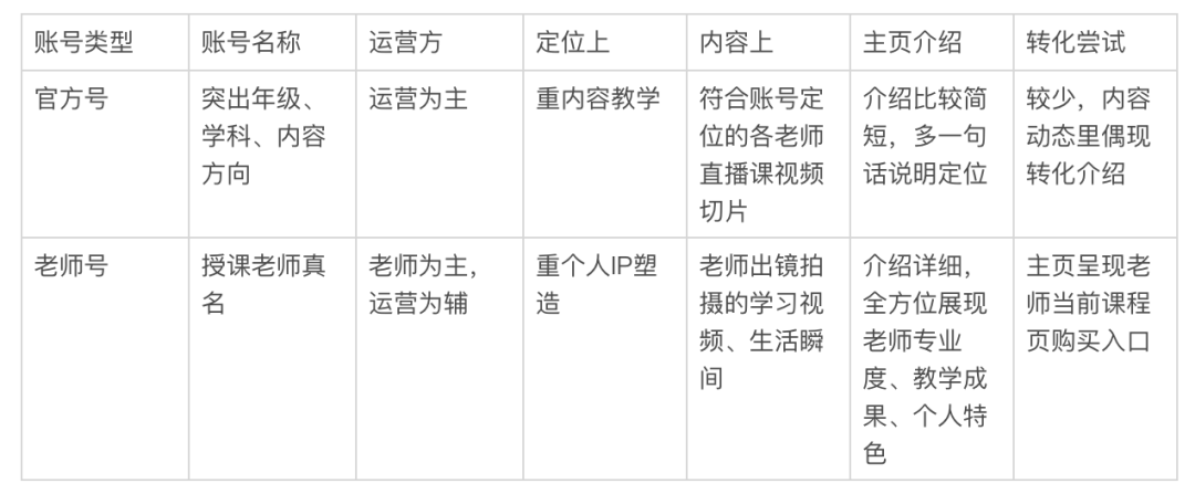 學而思、猿輔導、作業(yè)幫等如何做短視頻運營？