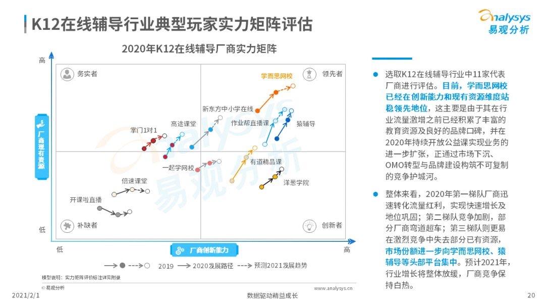 鳥哥筆記,行業(yè)動態(tài),易觀分析,行業(yè)報告,互聯(lián)網(wǎng),教育,行業(yè)動態(tài)