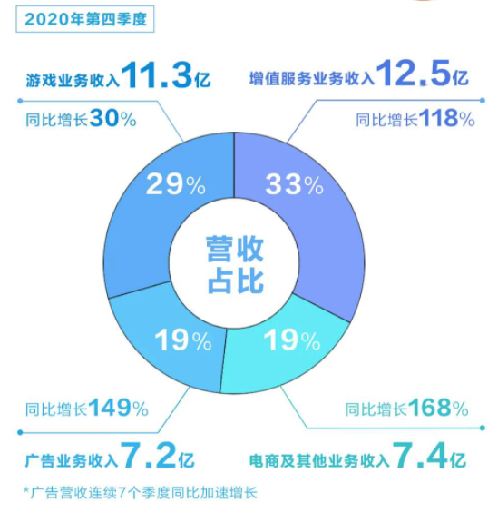 B站想明白自己的生意經(jīng)了？