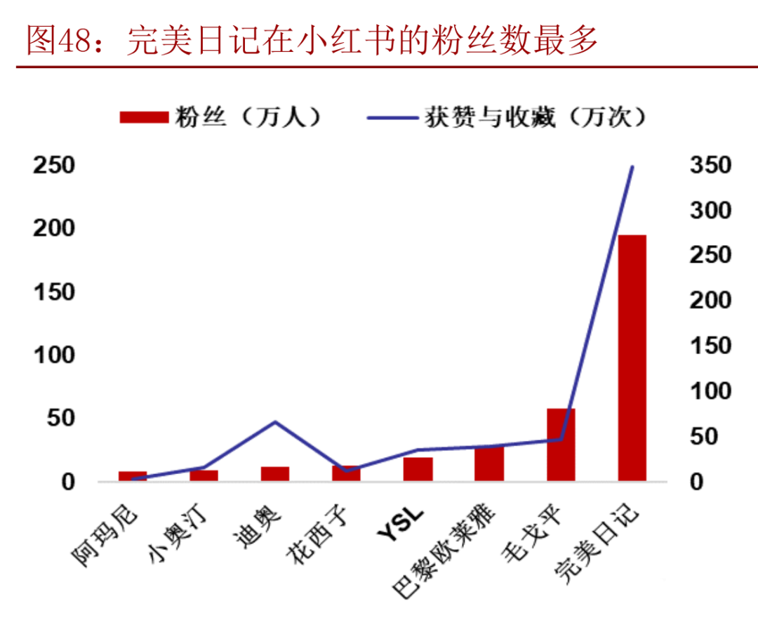完美日記們的錢，都讓網(wǎng)紅賺走了？