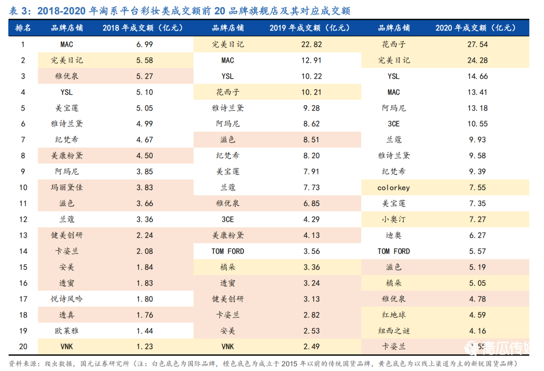完美日記們的錢，都讓網(wǎng)紅賺走了？