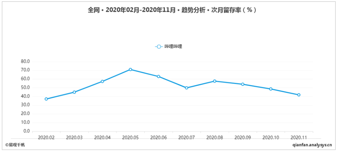 鳥哥筆記,行業(yè)動態(tài),易觀分析,B站,互聯(lián)網(wǎng),行業(yè)動態(tài)