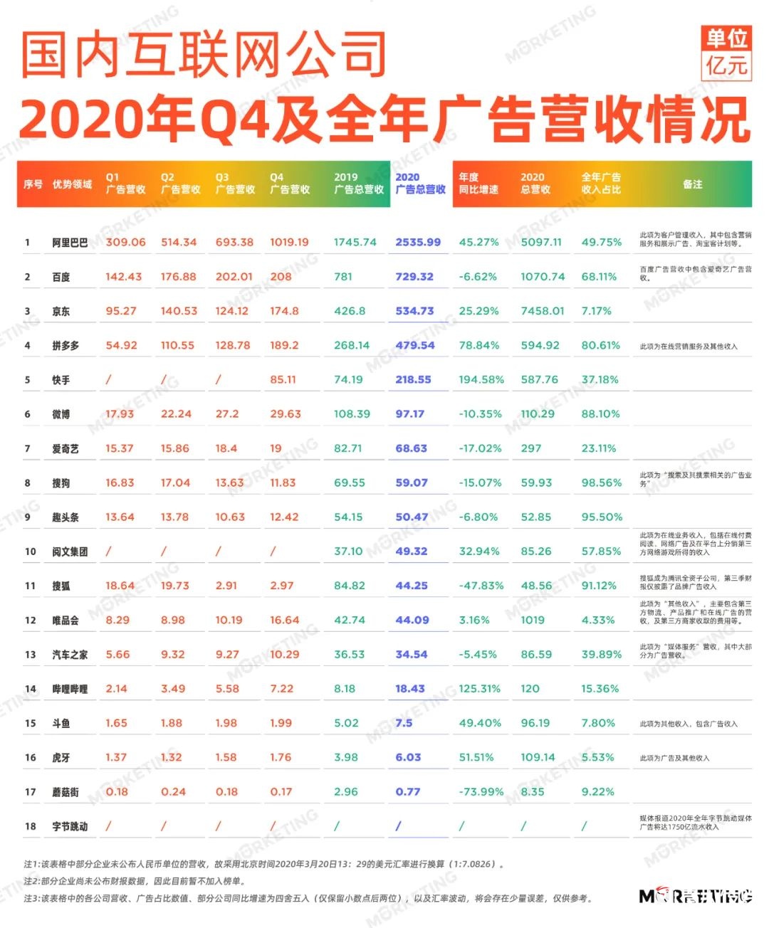 中國18大互聯網公司廣告收入榜(2022年全年）