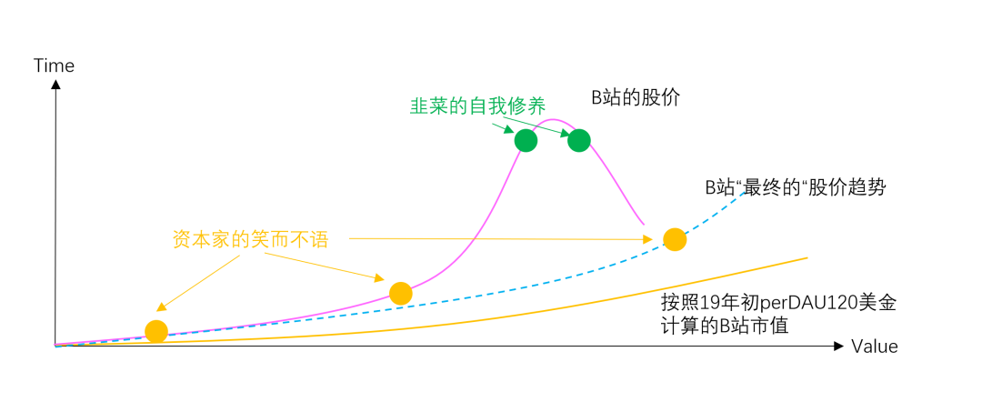 B站的關鍵變量