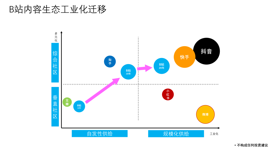 B站的關鍵變量