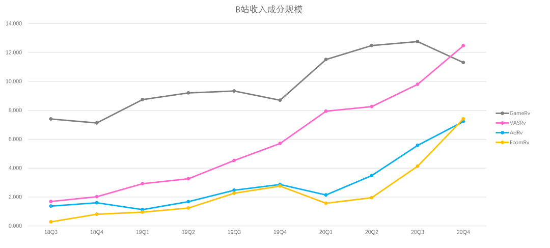 B站的關鍵變量