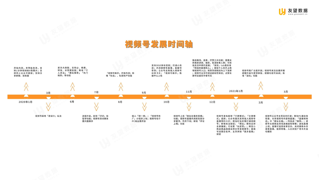 021年Q1微信視頻號(hào)生態(tài)趨勢(shì)調(diào)查報(bào)告