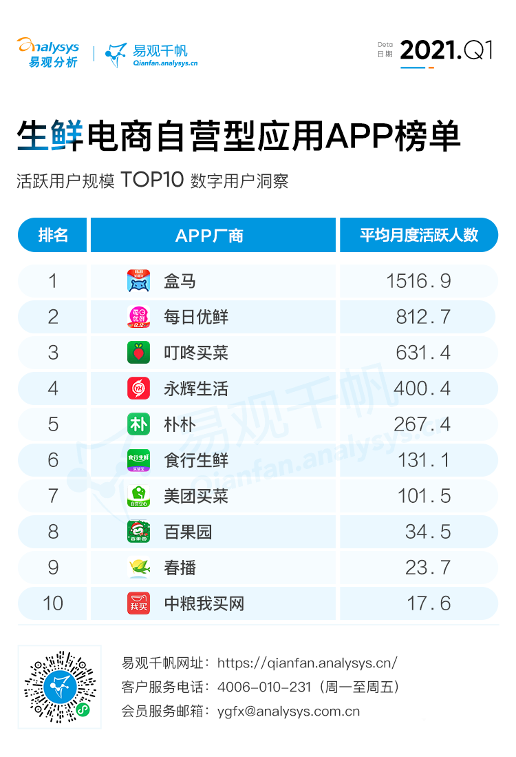 021年Q1自營(yíng)型生鮮電商用戶(hù)洞察
