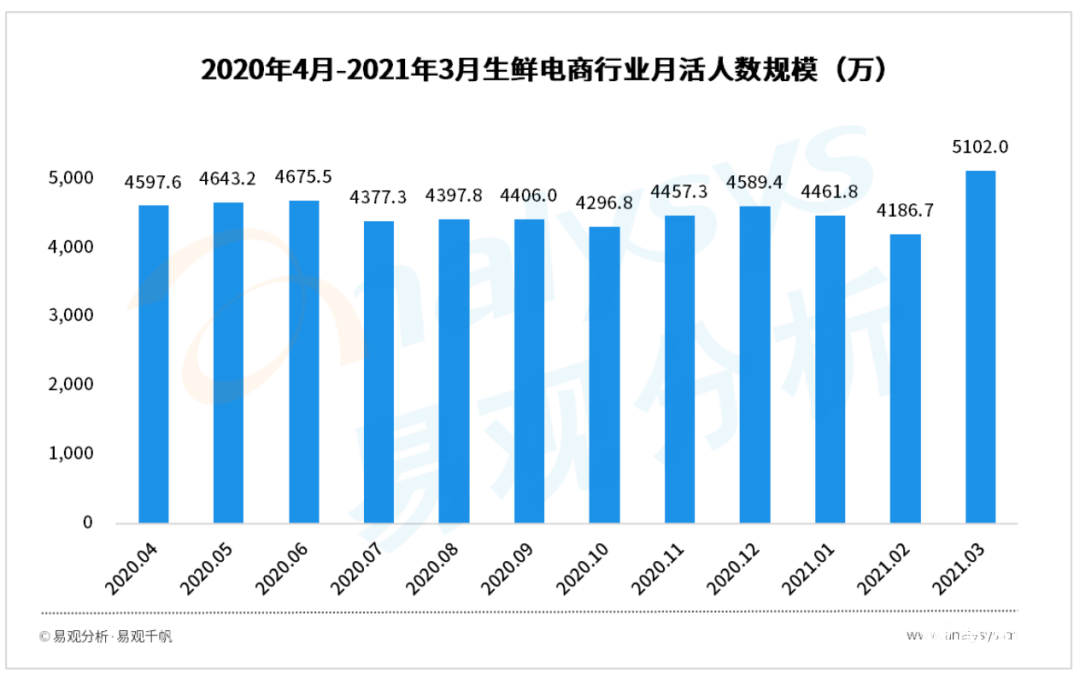 021年Q1自營(yíng)型生鮮電商用戶(hù)洞察
