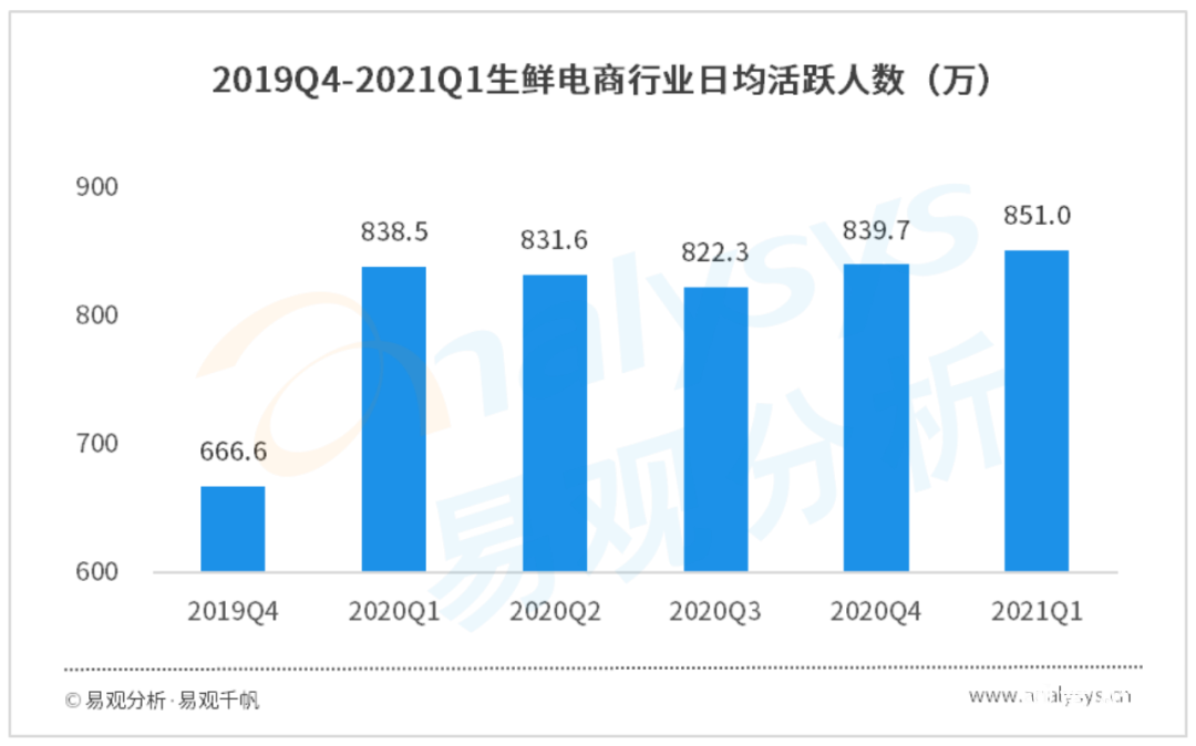 021年Q1自營(yíng)型生鮮電商用戶(hù)洞察