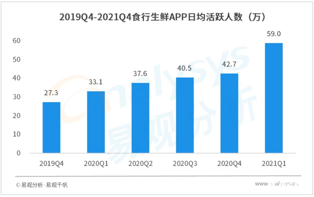 021年Q1自營(yíng)型生鮮電商用戶(hù)洞察