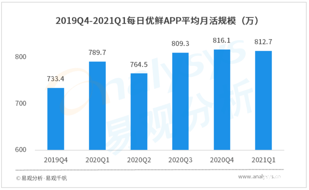 021年Q1自營(yíng)型生鮮電商用戶(hù)洞察