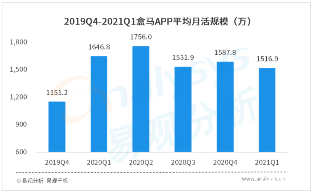 021年Q1自營(yíng)型生鮮電商用戶(hù)洞察