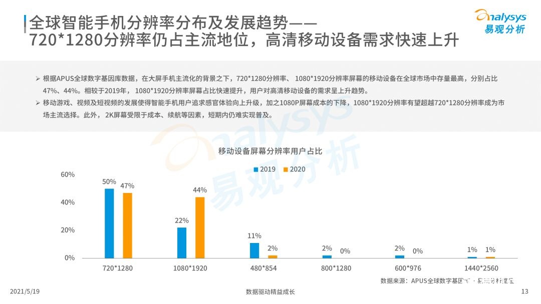 020年度全球移動互聯(lián)網(wǎng)市場洞察