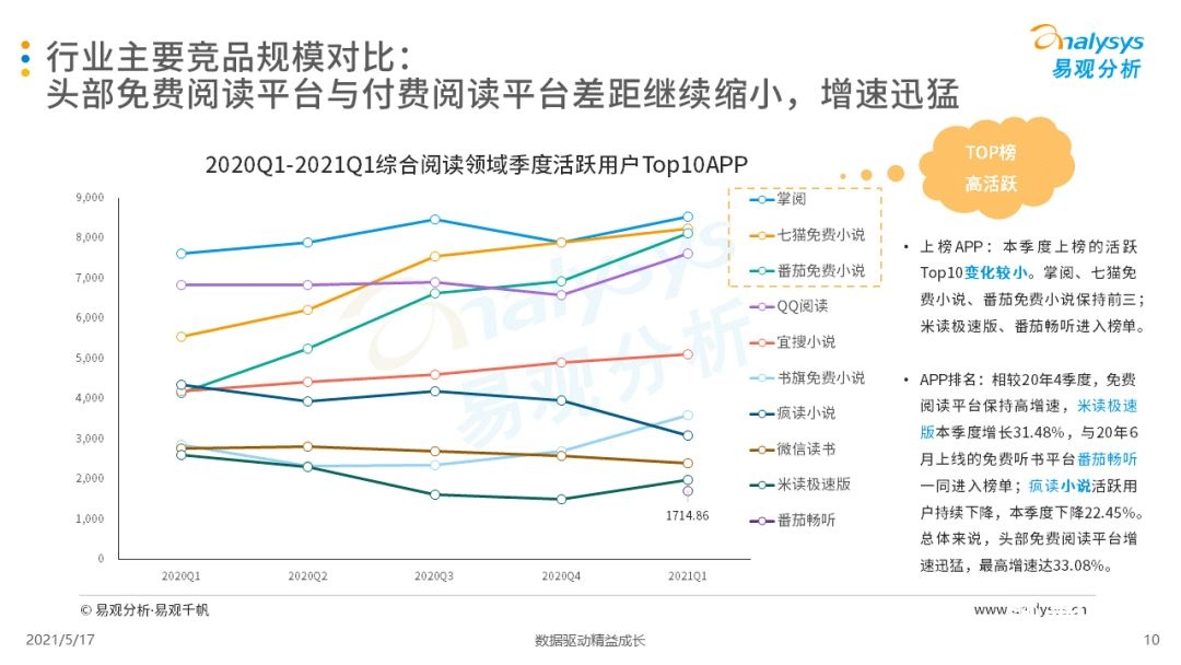 021年第一季度中國移動閱讀市場報告！