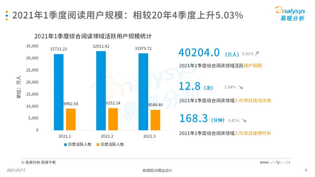 021年第一季度中國移動閱讀市場報告！