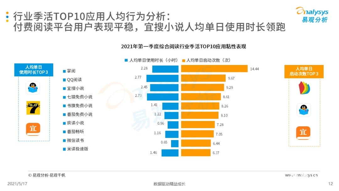 021年第一季度中國移動閱讀市場報告！